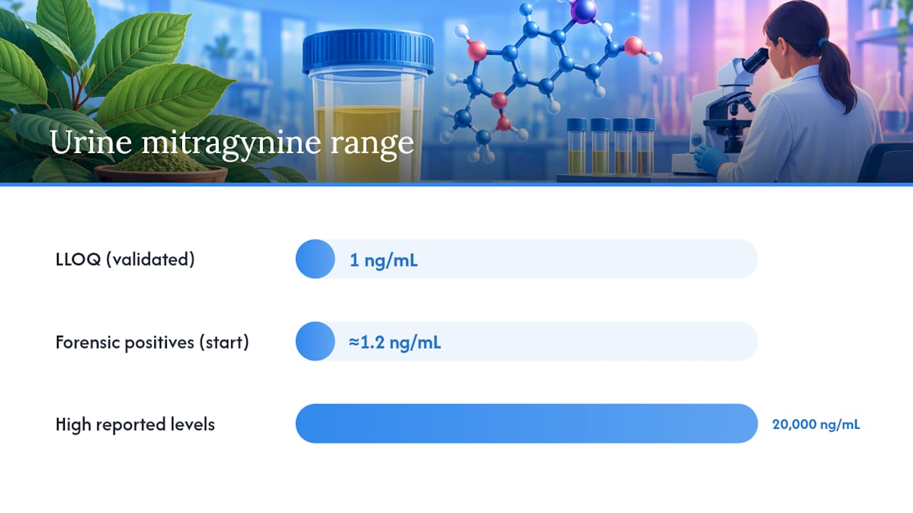 Mitragynine laboratory detection range