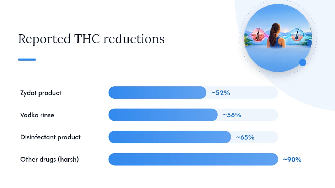 Peer-reviewed evidence: which treatments lower THC in hair and what the limits are — overview diagram