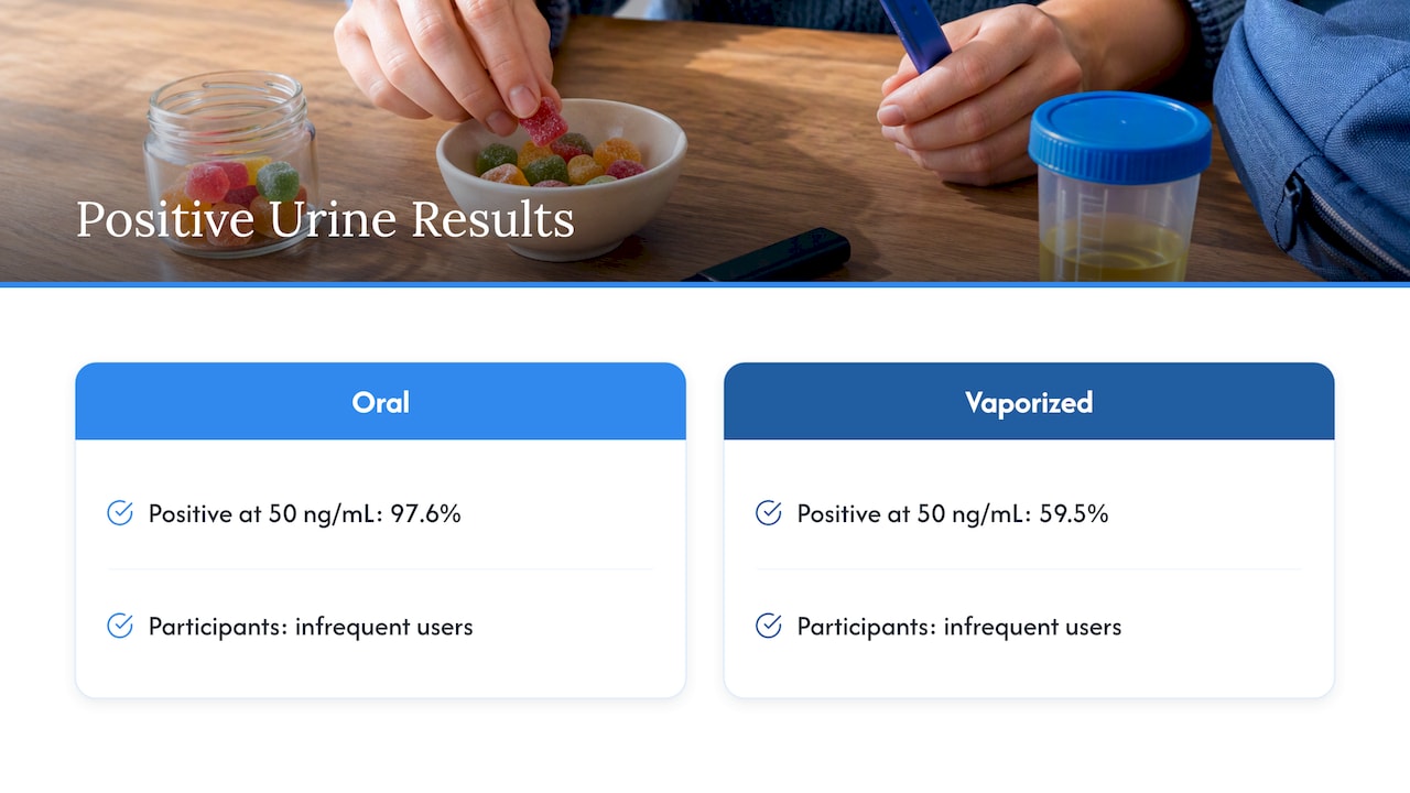 Positive urine results by cannabis route