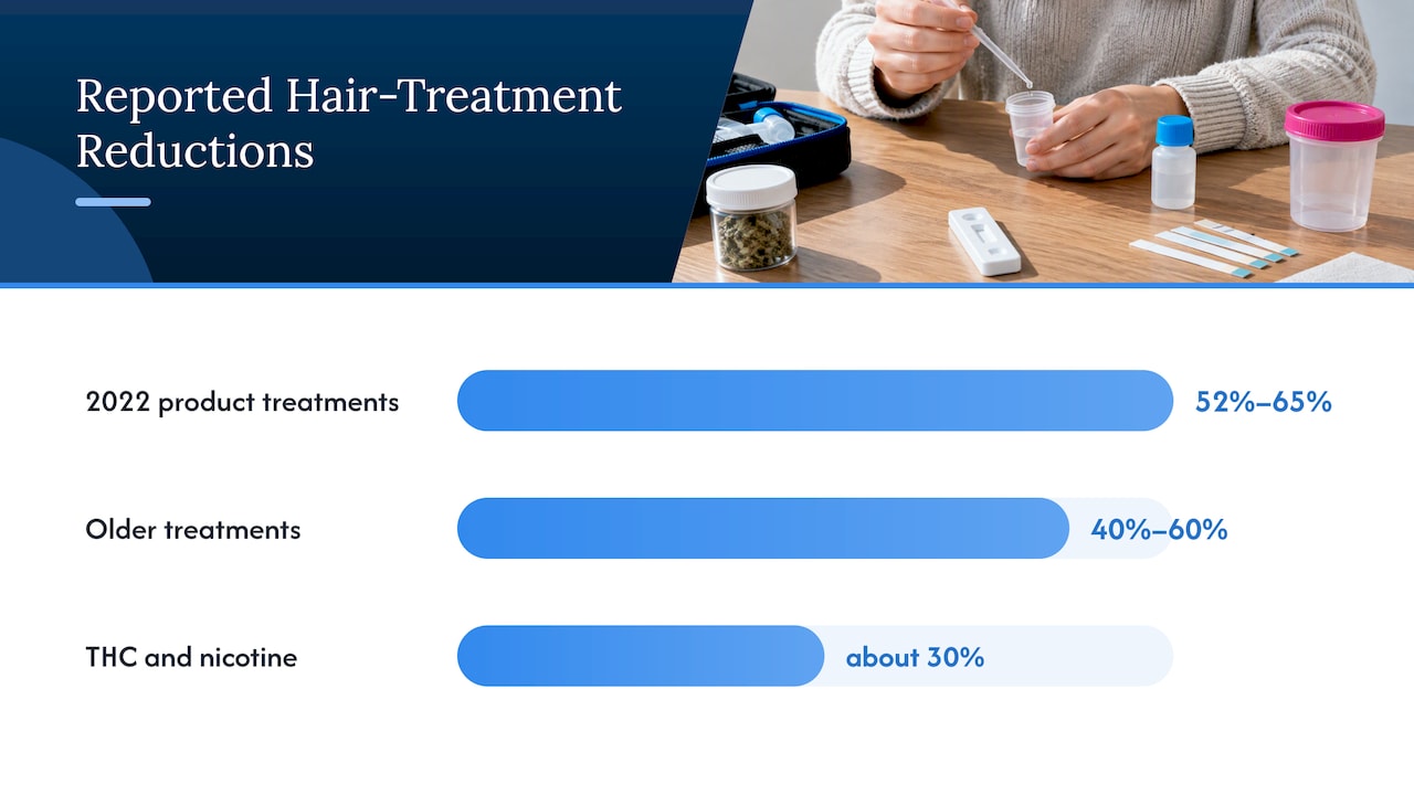 Reported hair treatment reduction ranges and cutoff